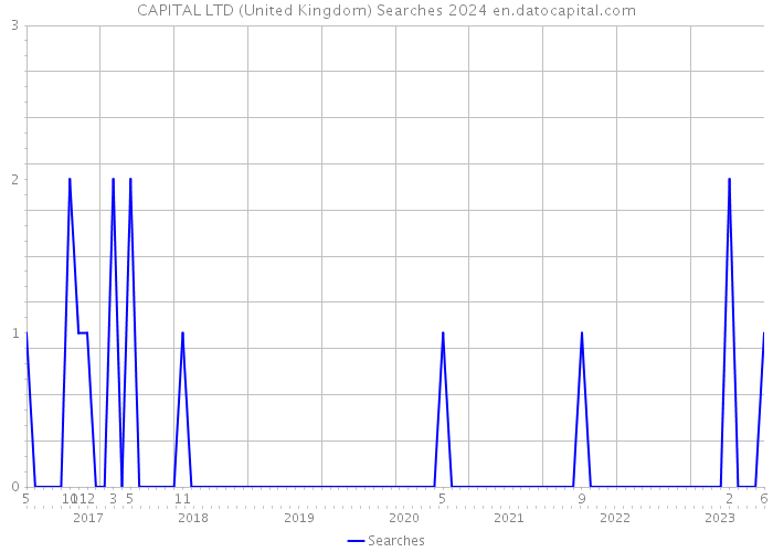 CAPITAL LTD (United Kingdom) Searches 2024 