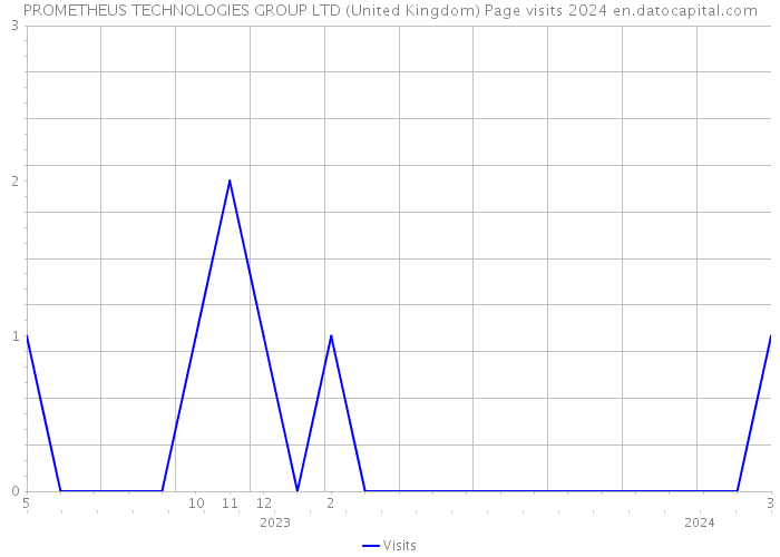 PROMETHEUS TECHNOLOGIES GROUP LTD (United Kingdom) Page visits 2024 