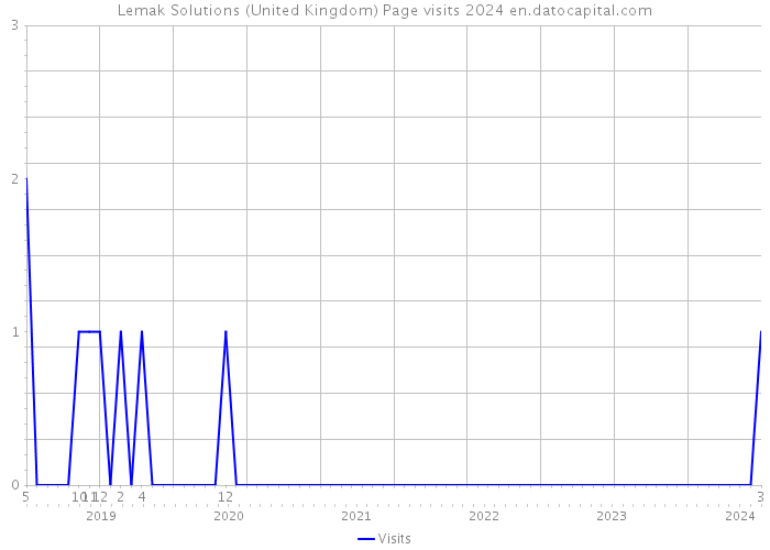 Lemak Solutions (United Kingdom) Page visits 2024 