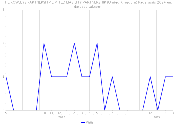 THE ROWLEYS PARTNERSHIP LIMITED LIABILITY PARTNERSHIP (United Kingdom) Page visits 2024 
