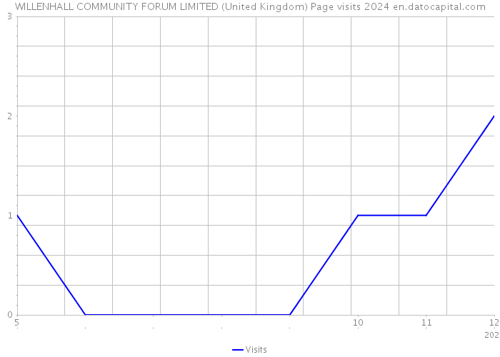 WILLENHALL COMMUNITY FORUM LIMITED (United Kingdom) Page visits 2024 