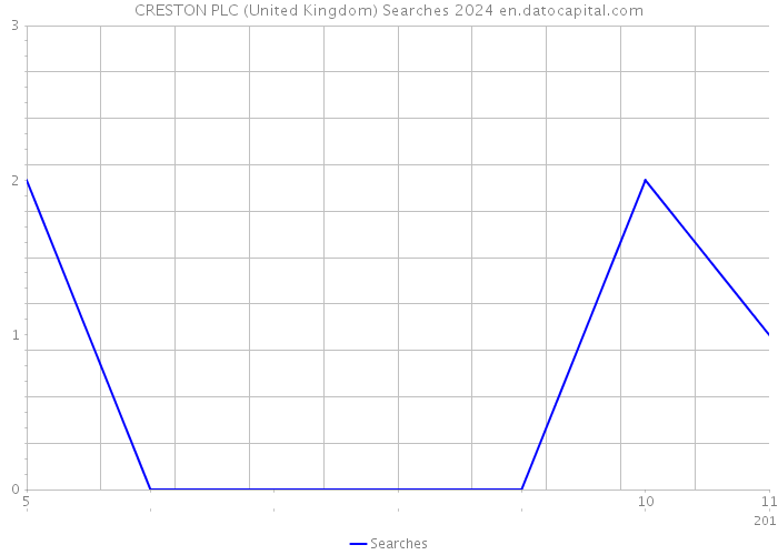 CRESTON PLC (United Kingdom) Searches 2024 