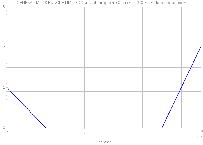 GENERAL MILLS EUROPE LIMITED (United Kingdom) Searches 2024 