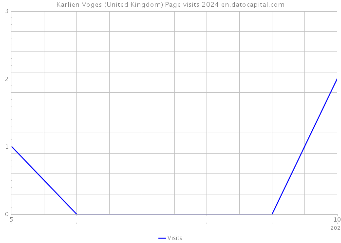Karlien Voges (United Kingdom) Page visits 2024 