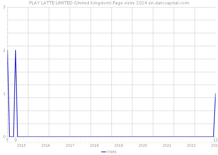 PLAY LATTE LIMITED (United Kingdom) Page visits 2024 