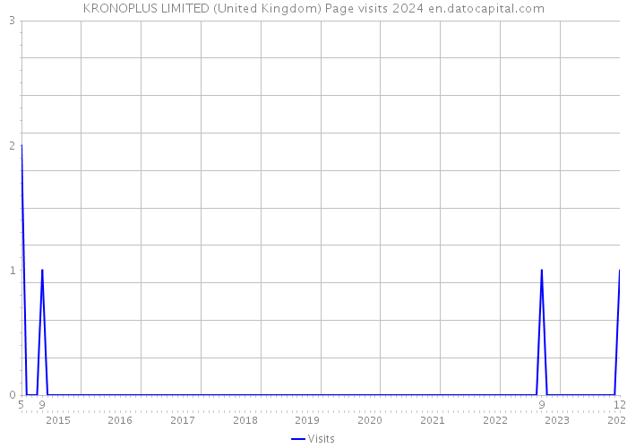 KRONOPLUS LIMITED (United Kingdom) Page visits 2024 