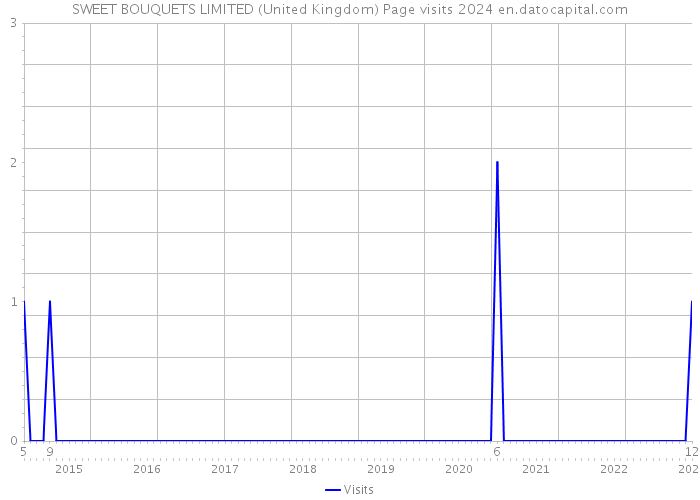 SWEET BOUQUETS LIMITED (United Kingdom) Page visits 2024 