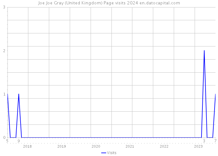 Joe Joe Gray (United Kingdom) Page visits 2024 