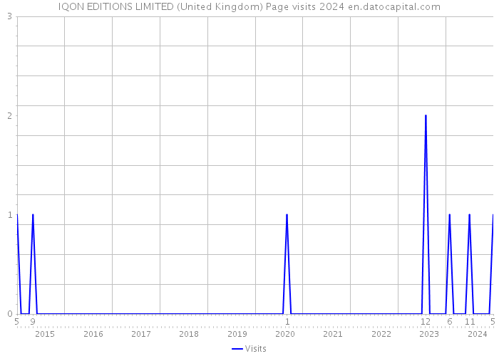 IQON EDITIONS LIMITED (United Kingdom) Page visits 2024 