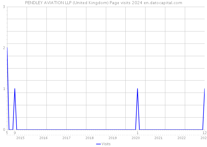 PENDLEY AVIATION LLP (United Kingdom) Page visits 2024 