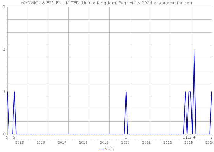 WARWICK & ESPLEN LIMITED (United Kingdom) Page visits 2024 