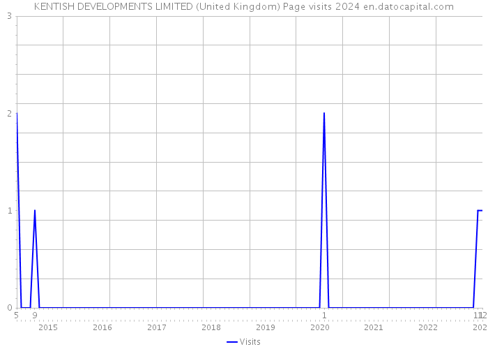 KENTISH DEVELOPMENTS LIMITED (United Kingdom) Page visits 2024 