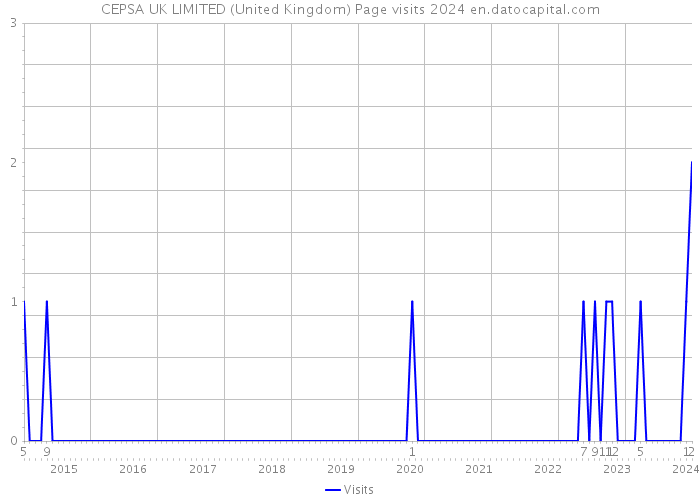 CEPSA UK LIMITED (United Kingdom) Page visits 2024 