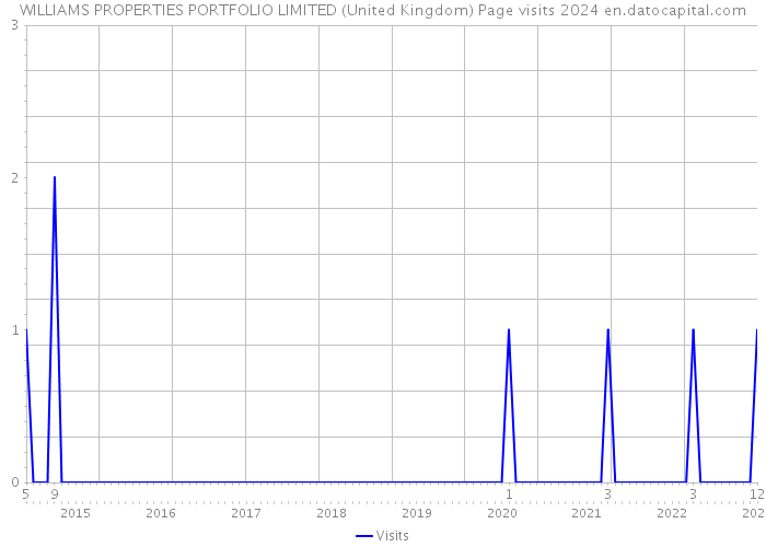 WILLIAMS PROPERTIES PORTFOLIO LIMITED (United Kingdom) Page visits 2024 