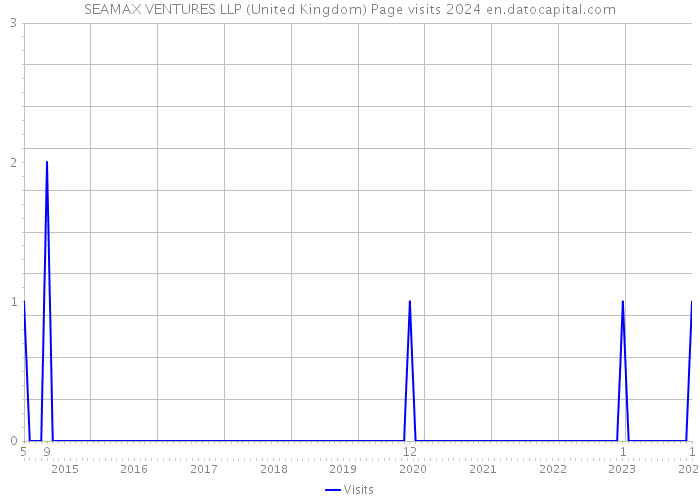 SEAMAX VENTURES LLP (United Kingdom) Page visits 2024 