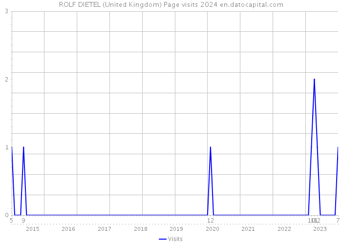 ROLF DIETEL (United Kingdom) Page visits 2024 