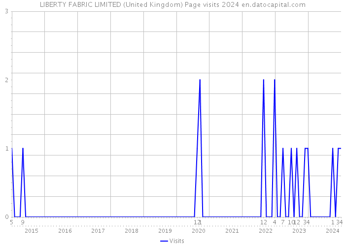 LIBERTY FABRIC LIMITED (United Kingdom) Page visits 2024 