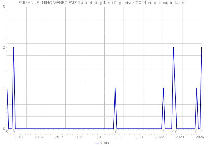 EMMANUEL NINO WENEGIEME (United Kingdom) Page visits 2024 