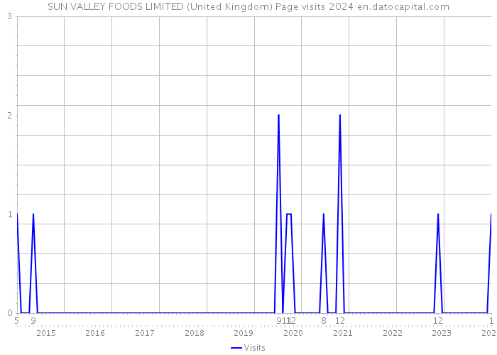 SUN VALLEY FOODS LIMITED (United Kingdom) Page visits 2024 