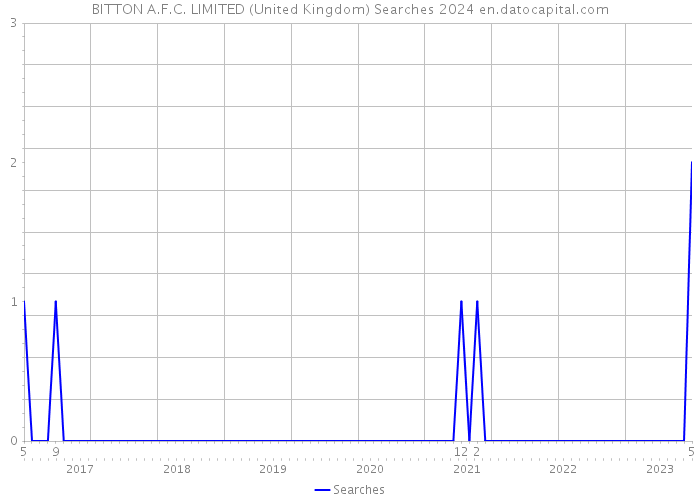 BITTON A.F.C. LIMITED (United Kingdom) Searches 2024 