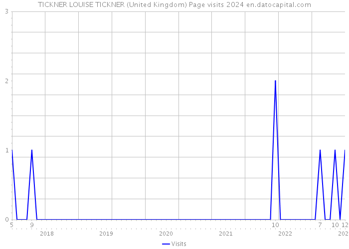 TICKNER LOUISE TICKNER (United Kingdom) Page visits 2024 