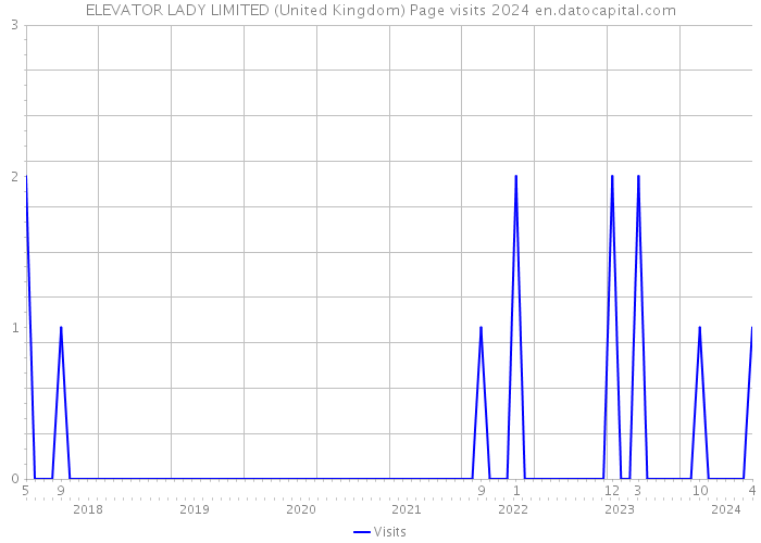 ELEVATOR LADY LIMITED (United Kingdom) Page visits 2024 