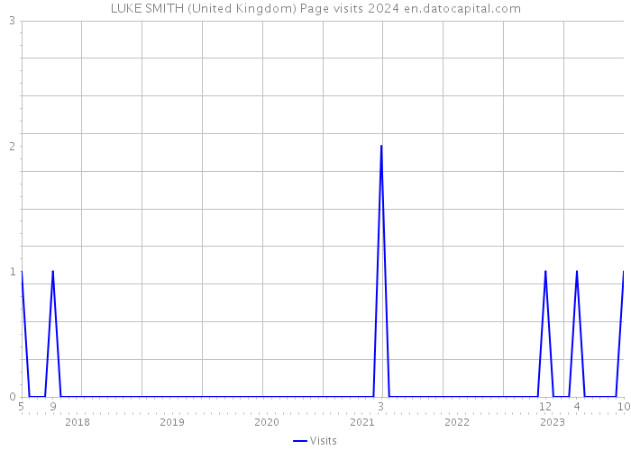 LUKE SMITH (United Kingdom) Page visits 2024 