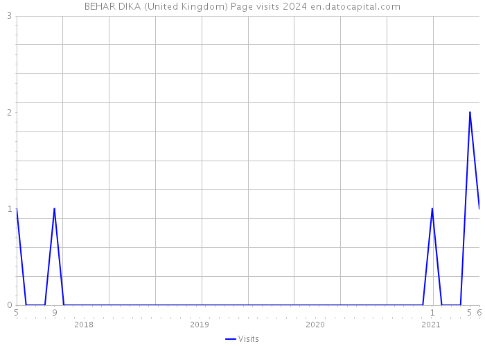 BEHAR DIKA (United Kingdom) Page visits 2024 
