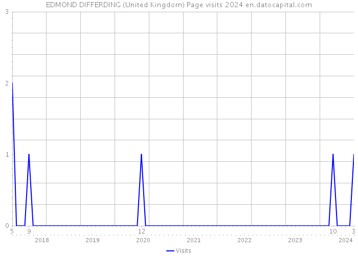 EDMOND DIFFERDING (United Kingdom) Page visits 2024 