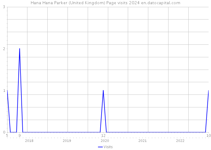 Hana Hana Parker (United Kingdom) Page visits 2024 