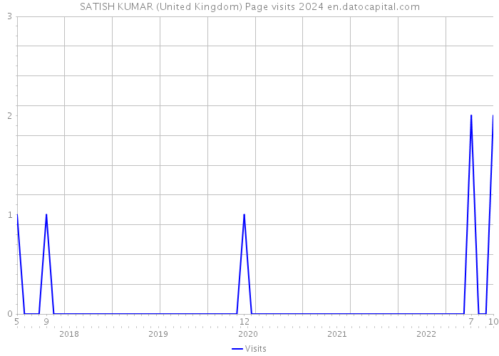 SATISH KUMAR (United Kingdom) Page visits 2024 