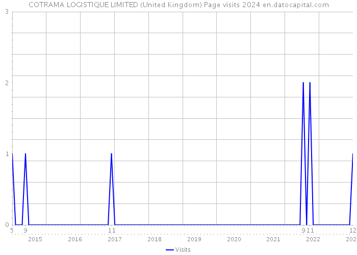 COTRAMA LOGISTIQUE LIMITED (United Kingdom) Page visits 2024 