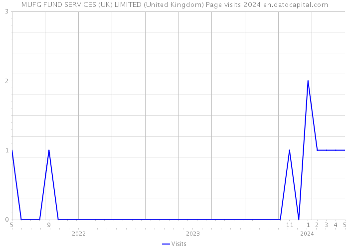 MUFG FUND SERVICES (UK) LIMITED (United Kingdom) Page visits 2024 