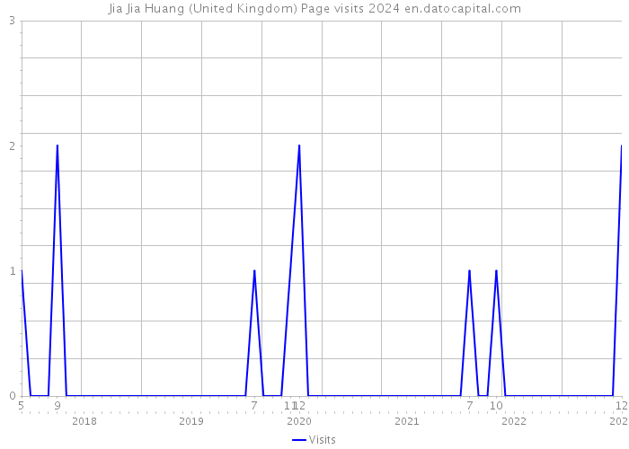 Jia Jia Huang (United Kingdom) Page visits 2024 
