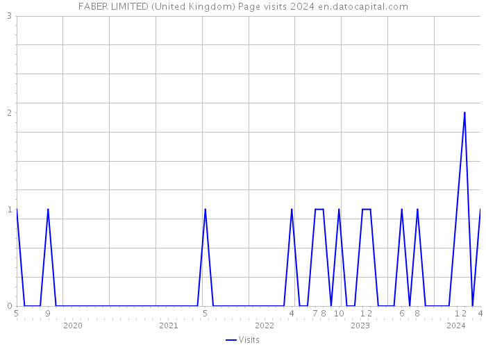 FABER LIMITED (United Kingdom) Page visits 2024 