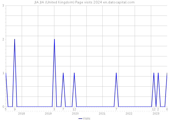 JIA JIA (United Kingdom) Page visits 2024 