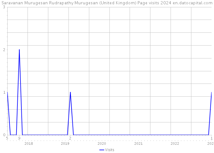 Saravanan Murugesan Rudrapathy Murugesan (United Kingdom) Page visits 2024 