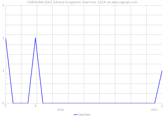 CAROLINA DIAZ (United Kingdom) Searches 2024 