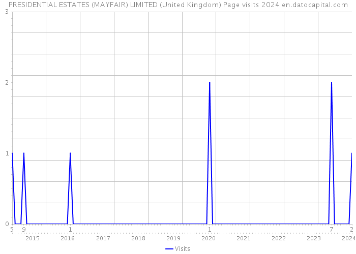 PRESIDENTIAL ESTATES (MAYFAIR) LIMITED (United Kingdom) Page visits 2024 