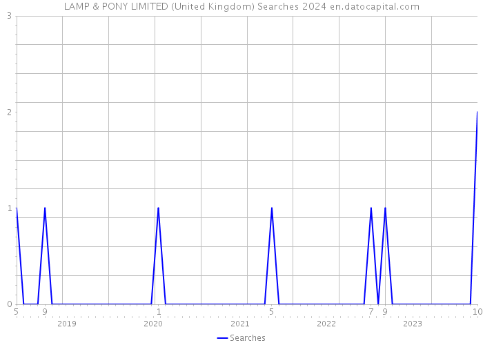 LAMP & PONY LIMITED (United Kingdom) Searches 2024 