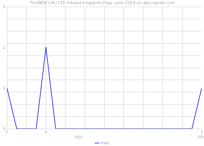 TAXWISE (UK) LTD (United Kingdom) Page visits 2024 