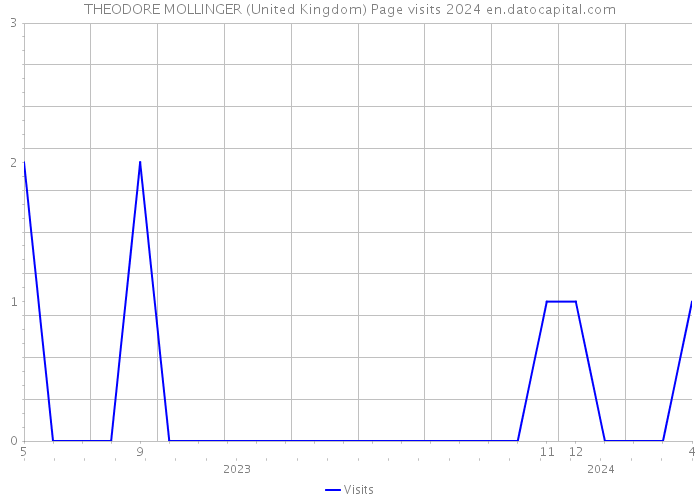 THEODORE MOLLINGER (United Kingdom) Page visits 2024 