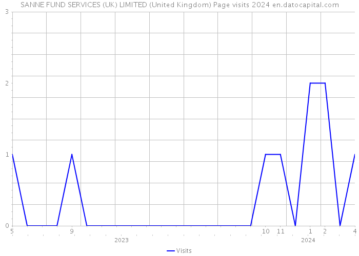 SANNE FUND SERVICES (UK) LIMITED (United Kingdom) Page visits 2024 