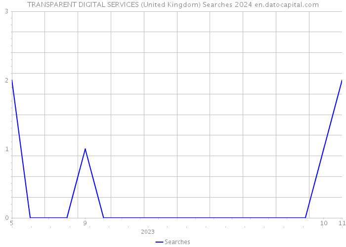 TRANSPARENT DIGITAL SERVICES (United Kingdom) Searches 2024 