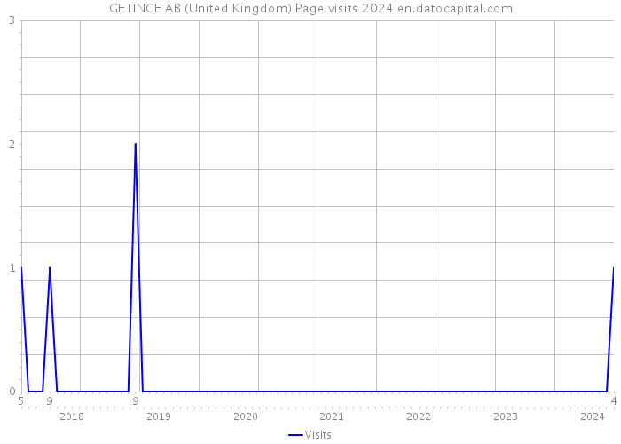 GETINGE AB (United Kingdom) Page visits 2024 