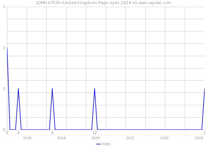 JOHN ATKIN (United Kingdom) Page visits 2024 