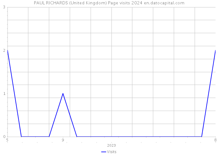 PAUL RICHARDS (United Kingdom) Page visits 2024 