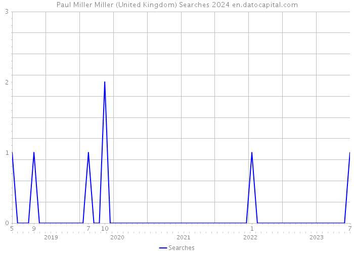 Paul Miller Miller (United Kingdom) Searches 2024 