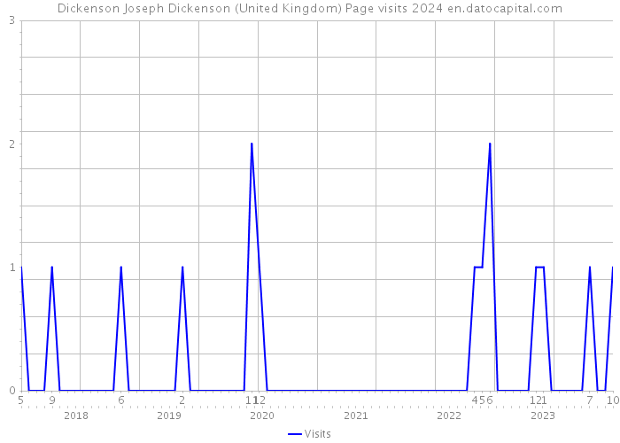 Dickenson Joseph Dickenson (United Kingdom) Page visits 2024 