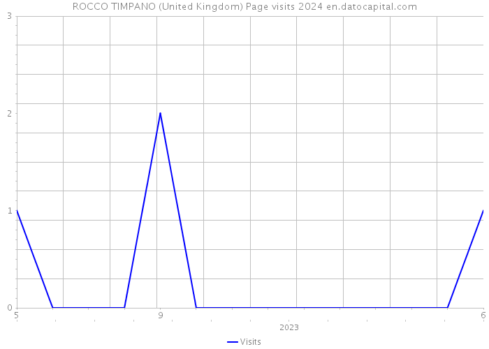 ROCCO TIMPANO (United Kingdom) Page visits 2024 